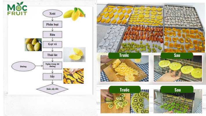 Quy Trình Sấy nhiệt